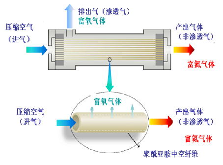 UBE氮膜