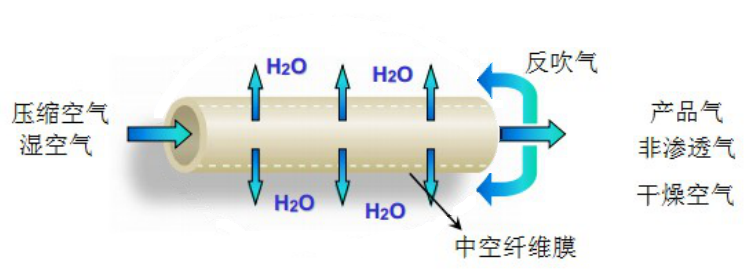 UBE脱湿膜