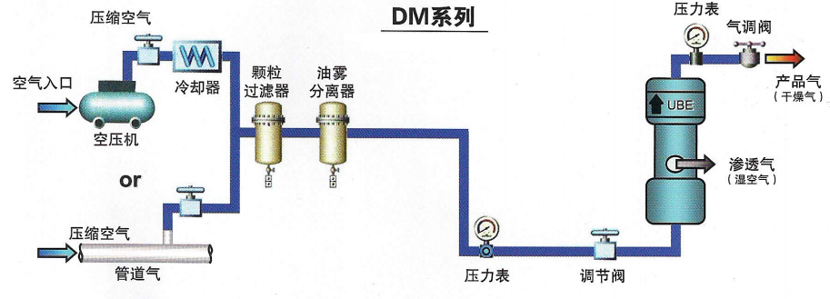 UBE干燥膜