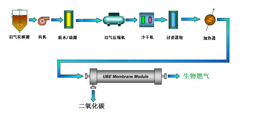 UBE沼气膜